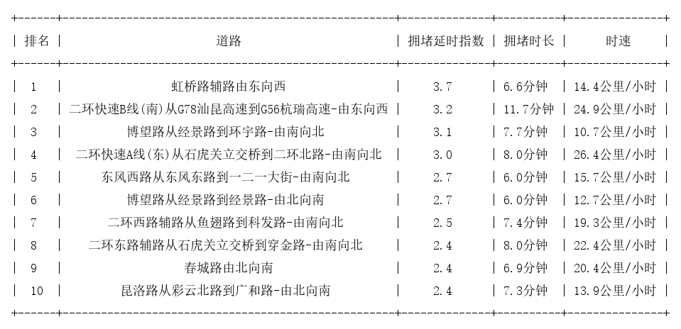 06月05日18时, 昆明晚高峰路况