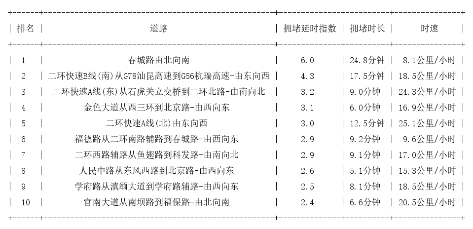 06月05日19时, 昆明晚高峰路况
