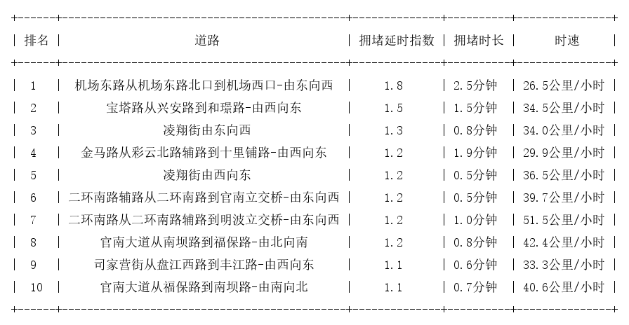 06月06日07时, 昆明早高峰路况