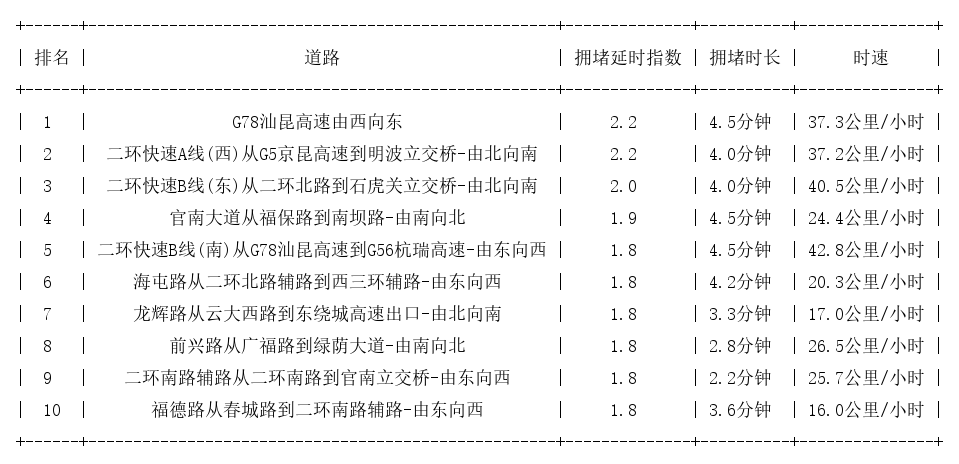 06月06日08时, 昆明早高峰路况