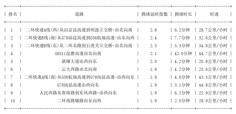 06月06日09时, 昆明早高峰路况