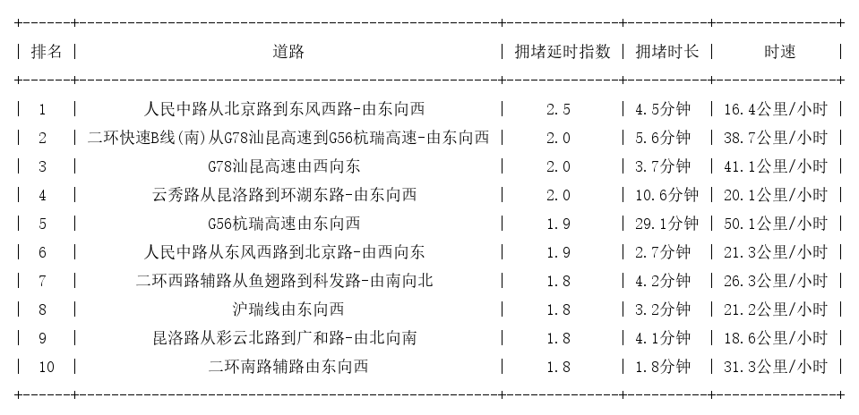 06月06日17时, 昆明晚高峰路况