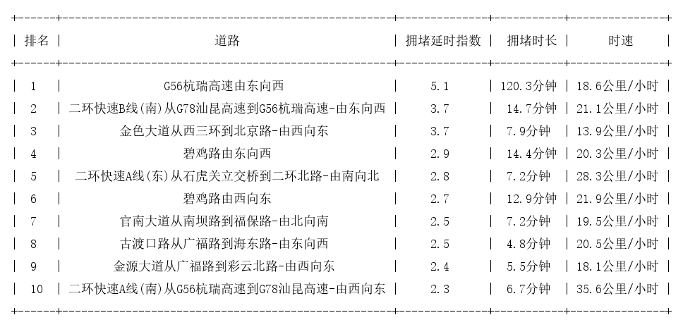 06月06日18时, 昆明晚高峰路况