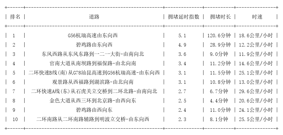 06月06日19时, 昆明晚高峰路况