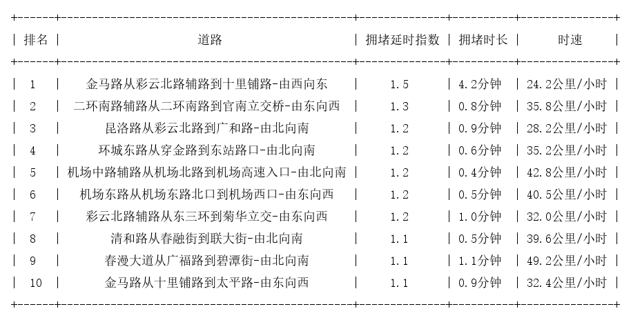 06月07日07时, 昆明早高峰路况