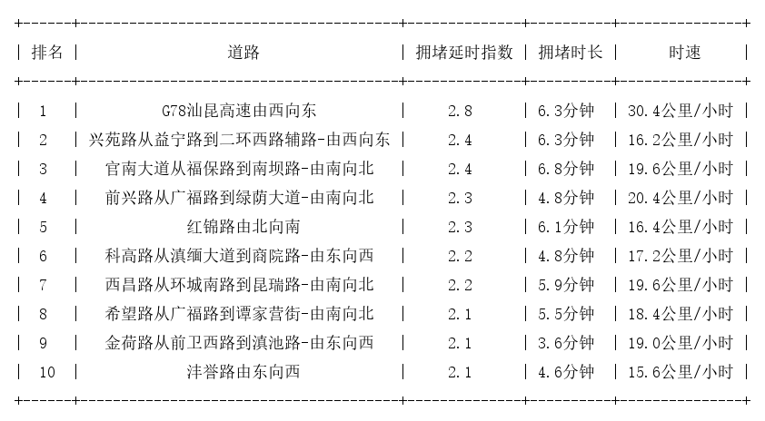 06月07日08时, 昆明早高峰路况