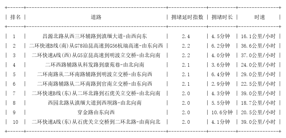 06月07日09时, 昆明早高峰路况
