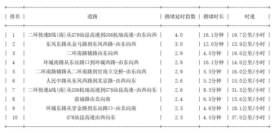 06月07日17时, 昆明晚高峰路况