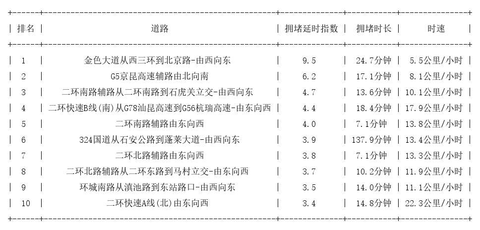 06月07日18时, 昆明晚高峰路况