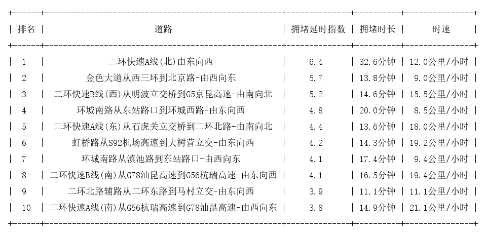 06月07日19时, 昆明晚高峰路况