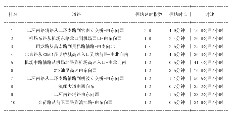 06月08日07时, 昆明早高峰路况