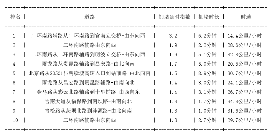 06月08日08时, 昆明早高峰路况