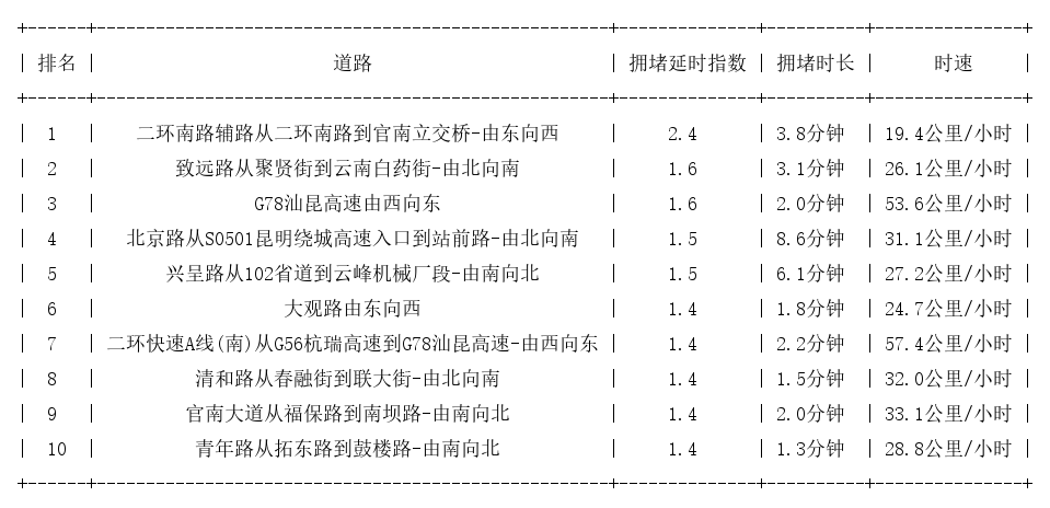 06月08日09时, 昆明早高峰路况