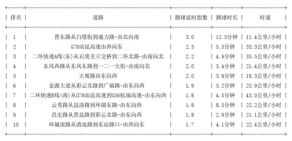 06月08日17时, 昆明晚高峰路况