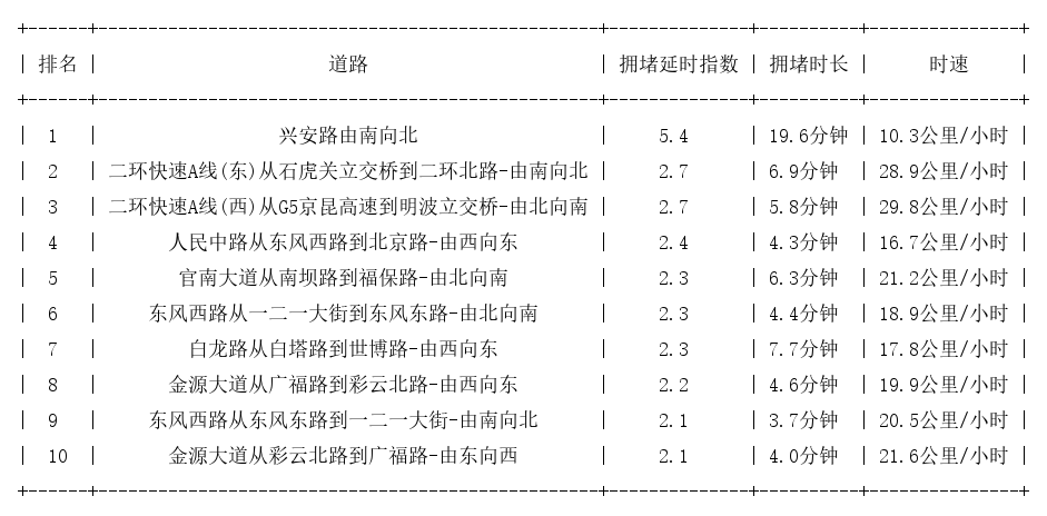 06月08日18时, 昆明晚高峰路况