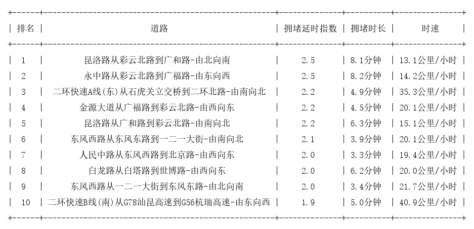 06月08日19时, 昆明晚高峰路况
