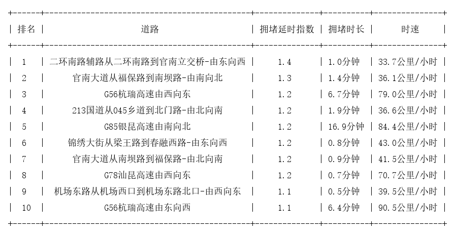 06月09日07时, 昆明早高峰路况