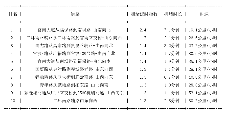 06月09日08时, 昆明早高峰路况