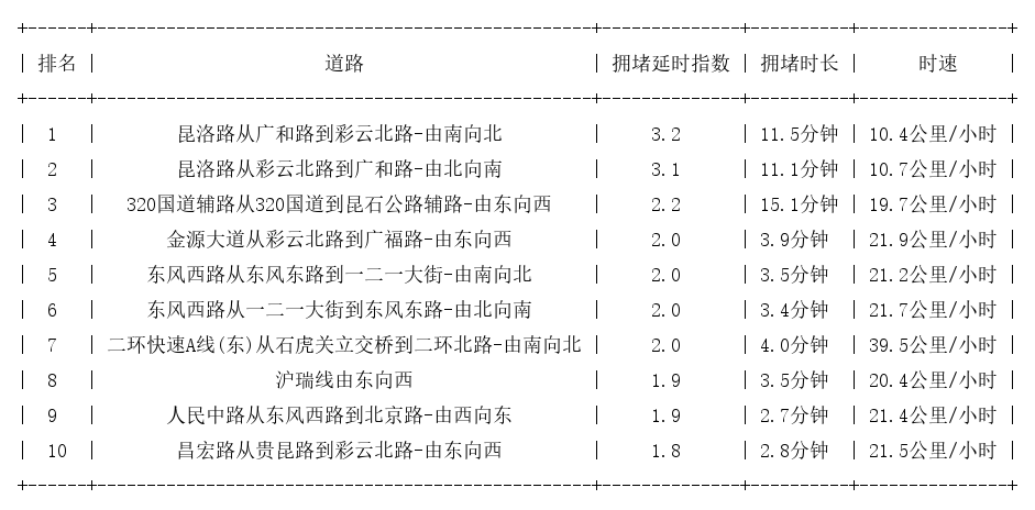 06月09日17时, 昆明晚高峰路况