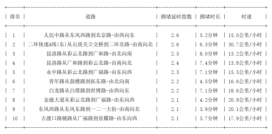 06月09日18时, 昆明晚高峰路况
