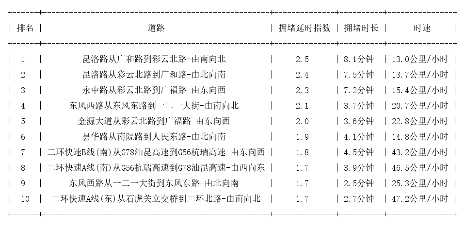 06月09日19时, 昆明晚高峰路况