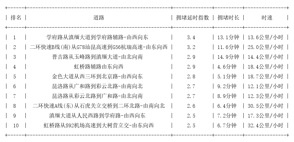06月11日18时, 昆明晚高峰路况