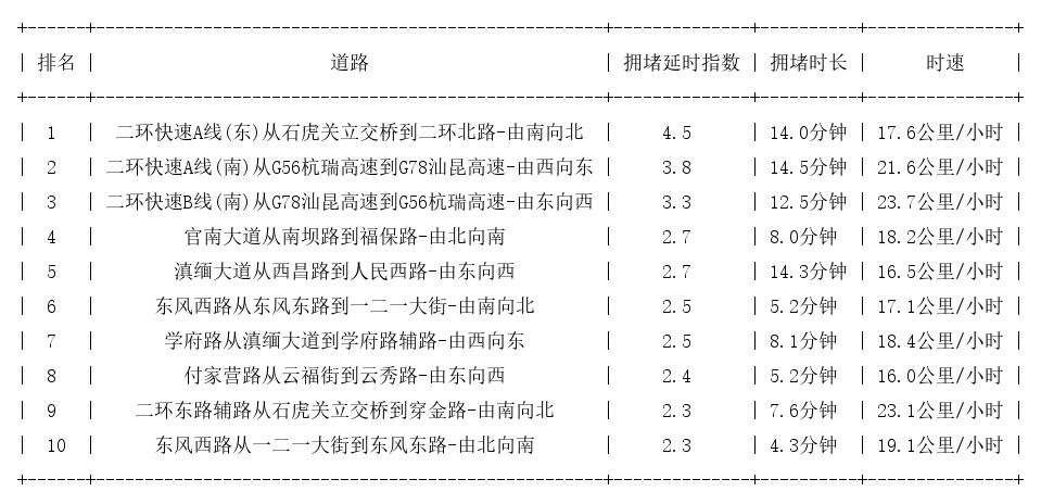 06月11日19时, 昆明晚高峰路况