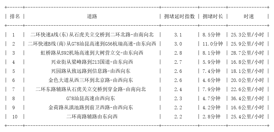 06月12日18时, 昆明晚高峰路况