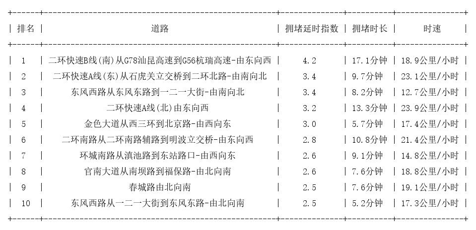 06月12日19时, 昆明晚高峰路况