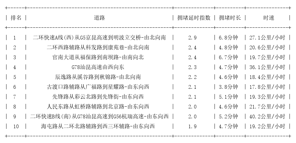 06月13日08时, 昆明早高峰路况