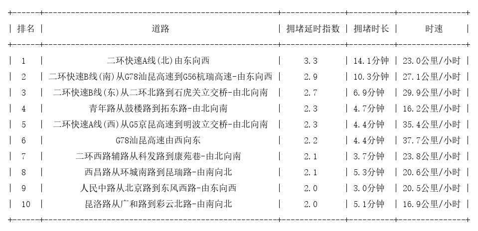 06月13日09时, 昆明早高峰路况