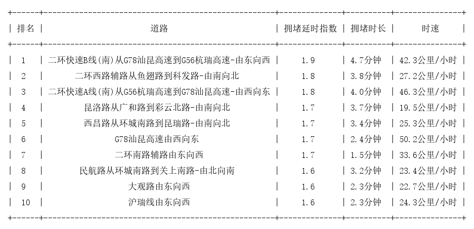 06月13日17时, 昆明晚高峰路况