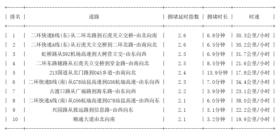 06月13日18时, 昆明晚高峰路况