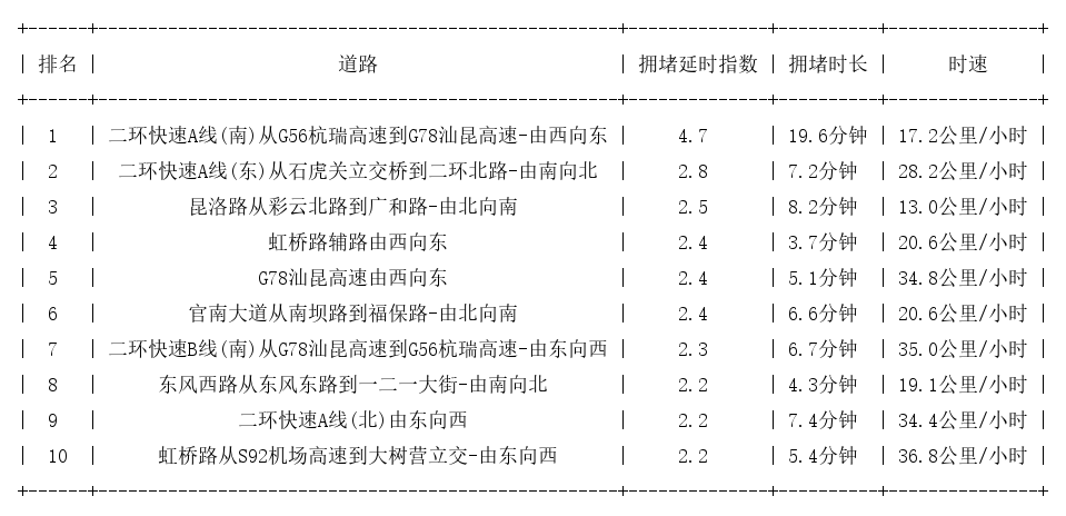 06月13日19时, 昆明晚高峰路况