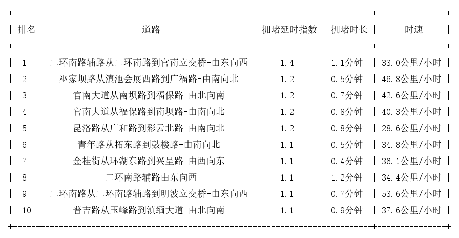 06月14日07时, 昆明早高峰路况