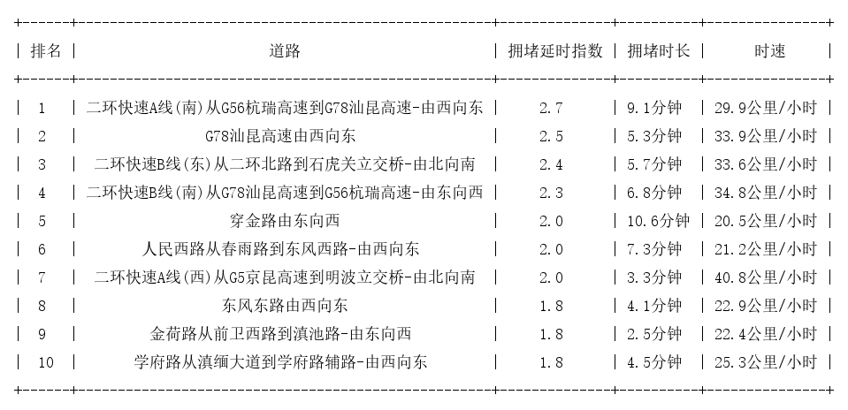 06月14日09时, 昆明早高峰路况