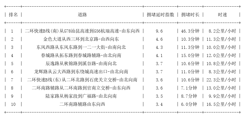 06月14日18时, 昆明晚高峰路况