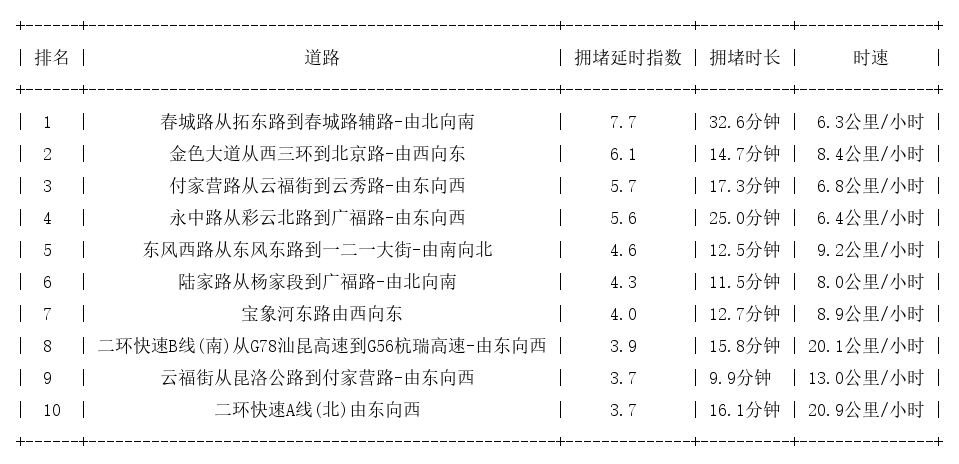 06月14日19时, 昆明晚高峰路况