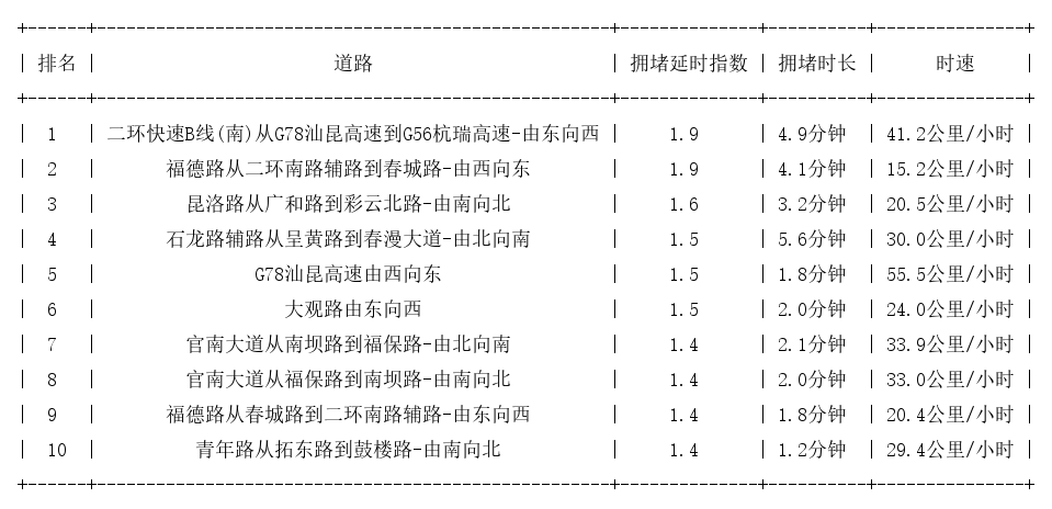 06月15日09时, 昆明早高峰路况