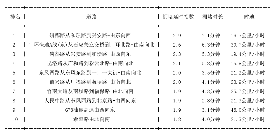 06月15日17时, 昆明晚高峰路况