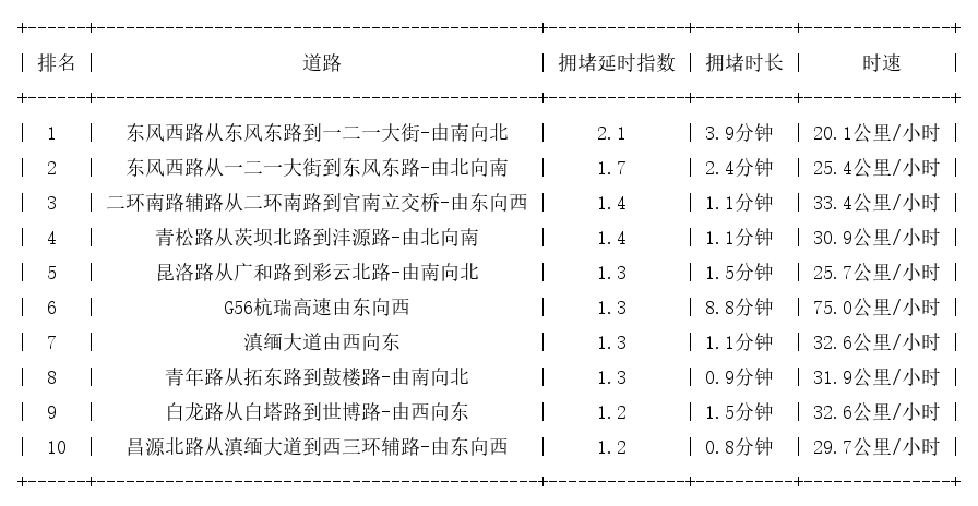 06月16日08时, 昆明早高峰路况