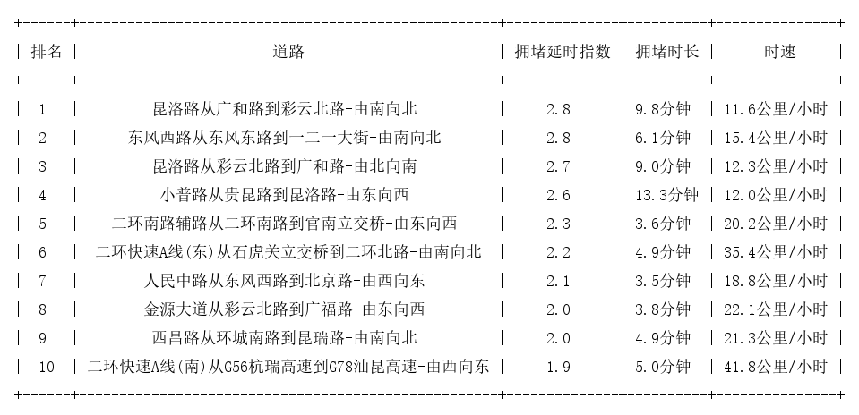 06月16日17时, 昆明晚高峰路况
