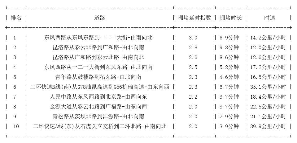06月16日18时, 昆明晚高峰路况