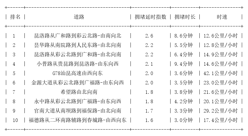 06月16日19时, 昆明晚高峰路况