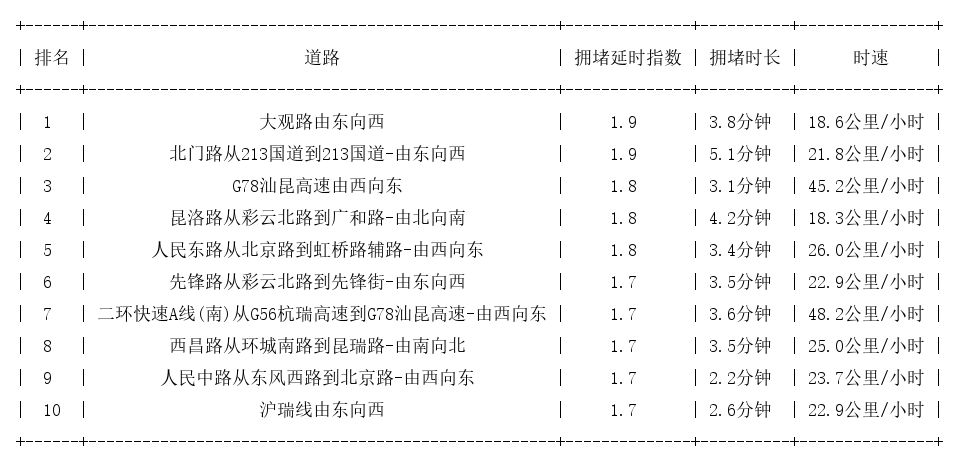 06月17日17时, 昆明晚高峰路况