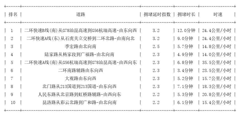 06月17日18时, 昆明晚高峰路况