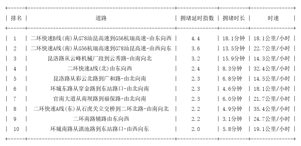 06月17日19时, 昆明晚高峰路况