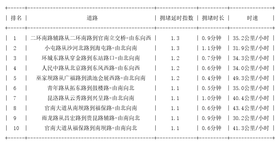 06月18日07时, 昆明早高峰路况