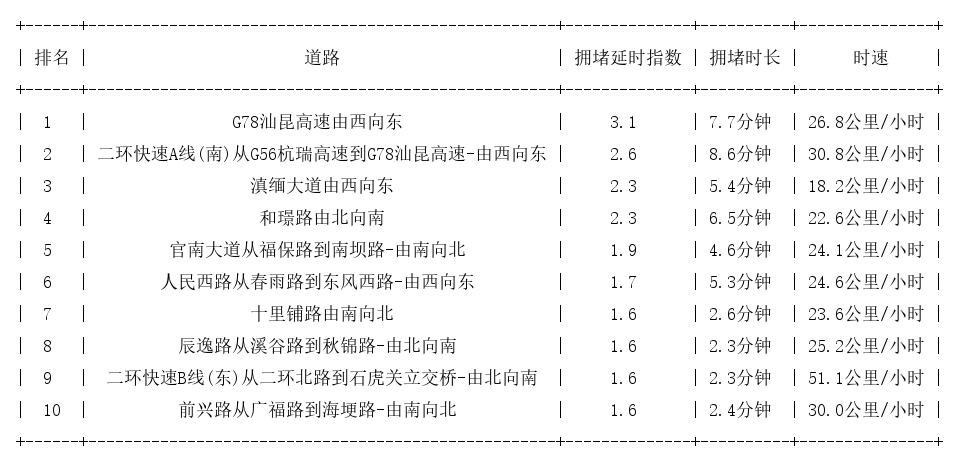 06月18日08时, 昆明早高峰路况