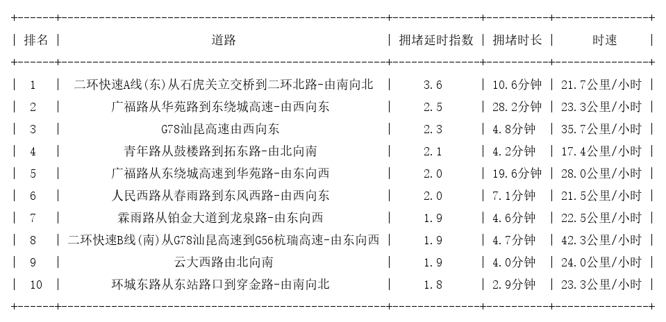 06月18日09时, 昆明早高峰路况